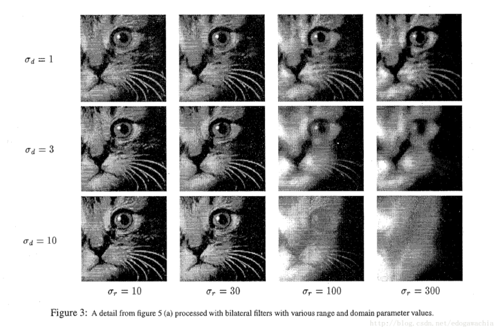 双边滤波原理（Bilateral Filtering）