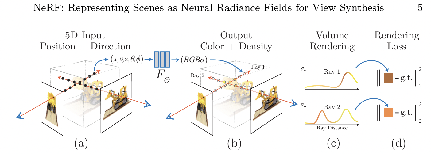 NeRF实现流程