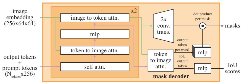 MaskDecoder结构示意图